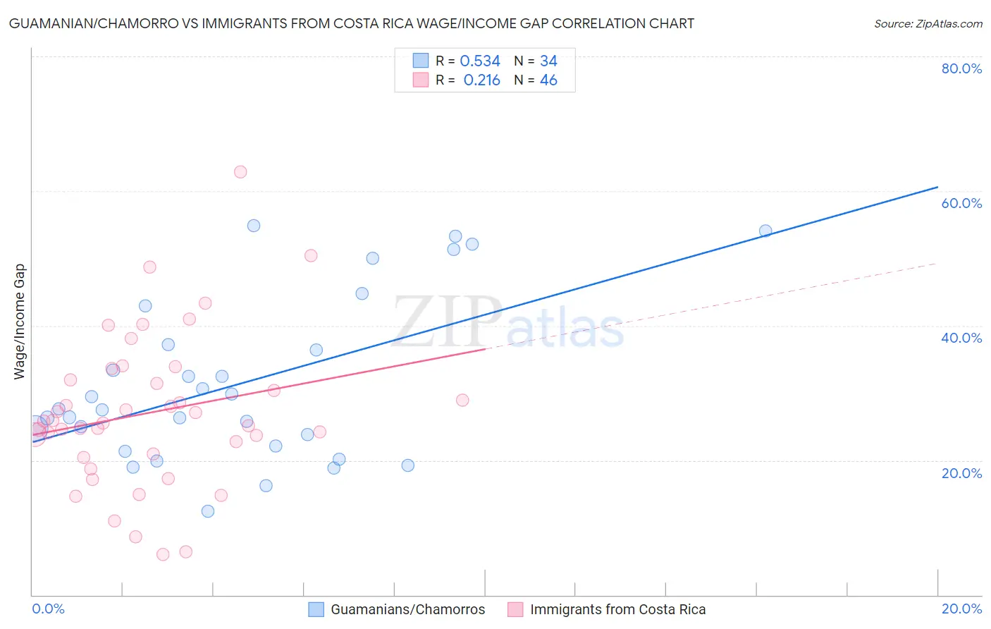 Guamanian/Chamorro vs Immigrants from Costa Rica Wage/Income Gap