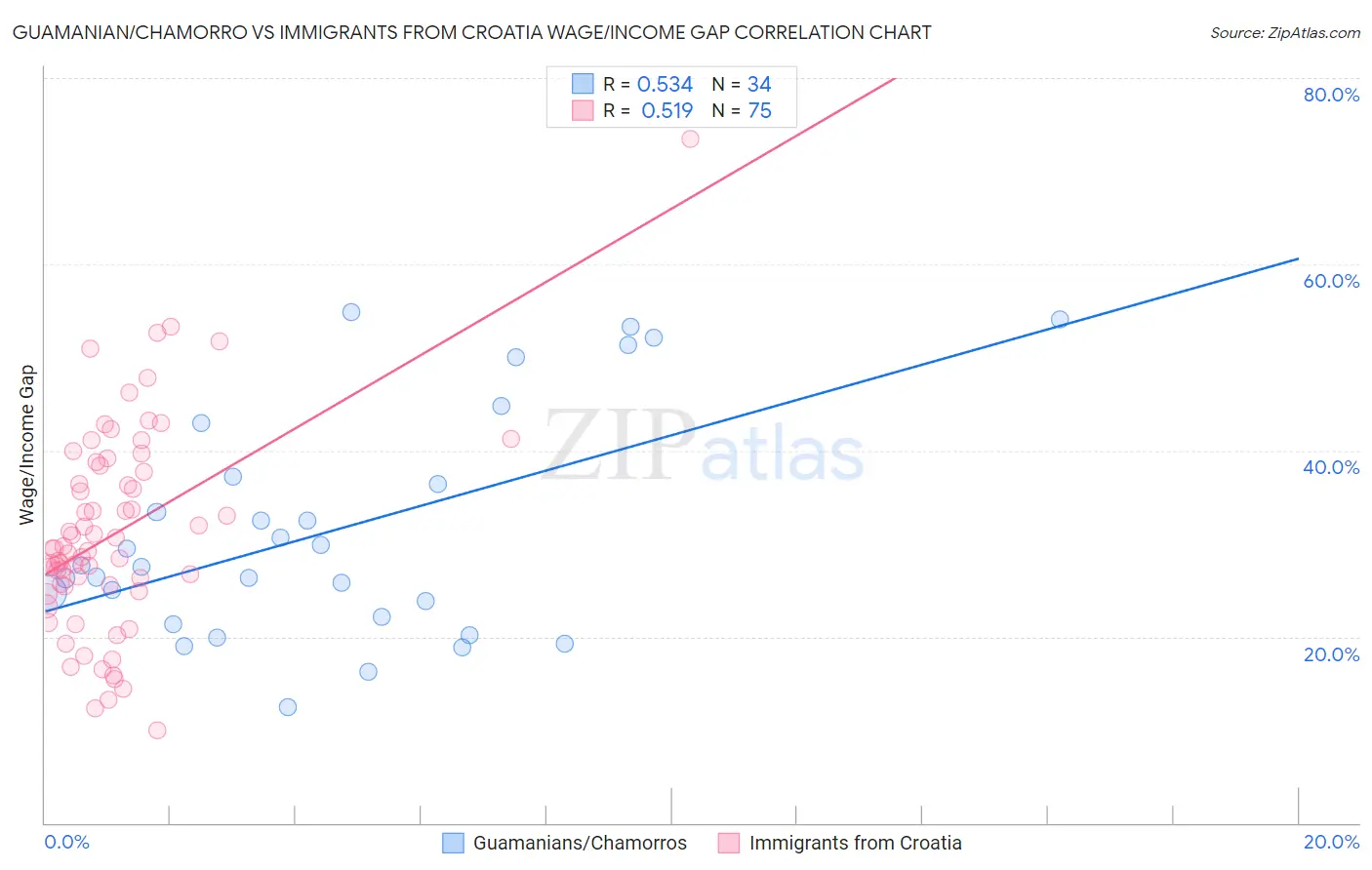 Guamanian/Chamorro vs Immigrants from Croatia Wage/Income Gap