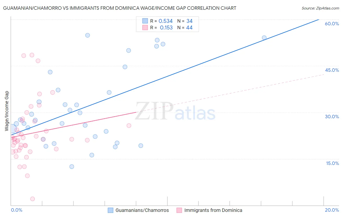 Guamanian/Chamorro vs Immigrants from Dominica Wage/Income Gap