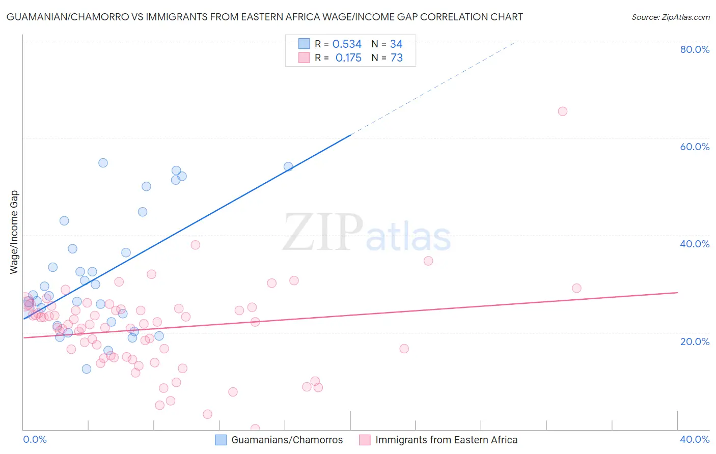 Guamanian/Chamorro vs Immigrants from Eastern Africa Wage/Income Gap