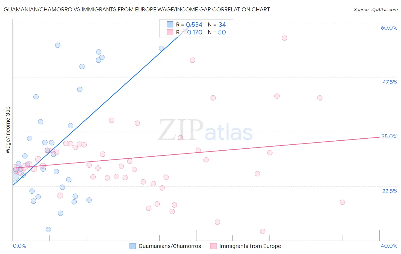 Guamanian/Chamorro vs Immigrants from Europe Wage/Income Gap