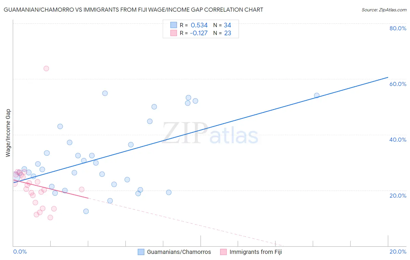 Guamanian/Chamorro vs Immigrants from Fiji Wage/Income Gap