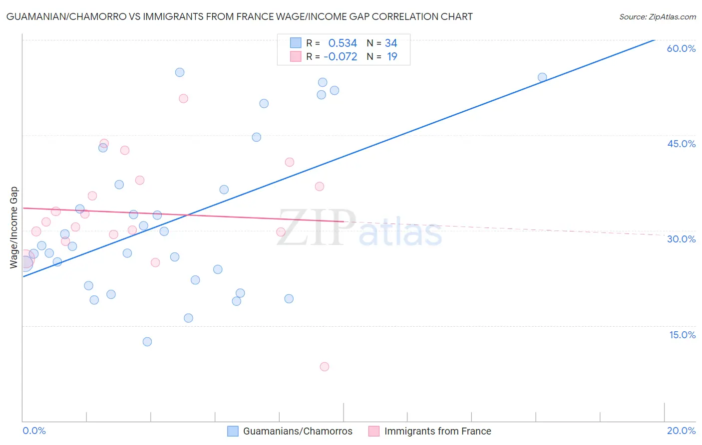 Guamanian/Chamorro vs Immigrants from France Wage/Income Gap