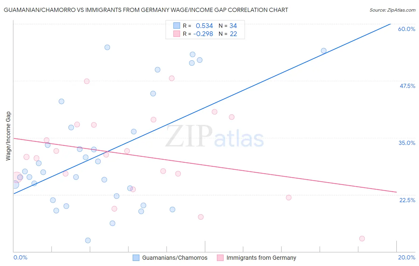 Guamanian/Chamorro vs Immigrants from Germany Wage/Income Gap