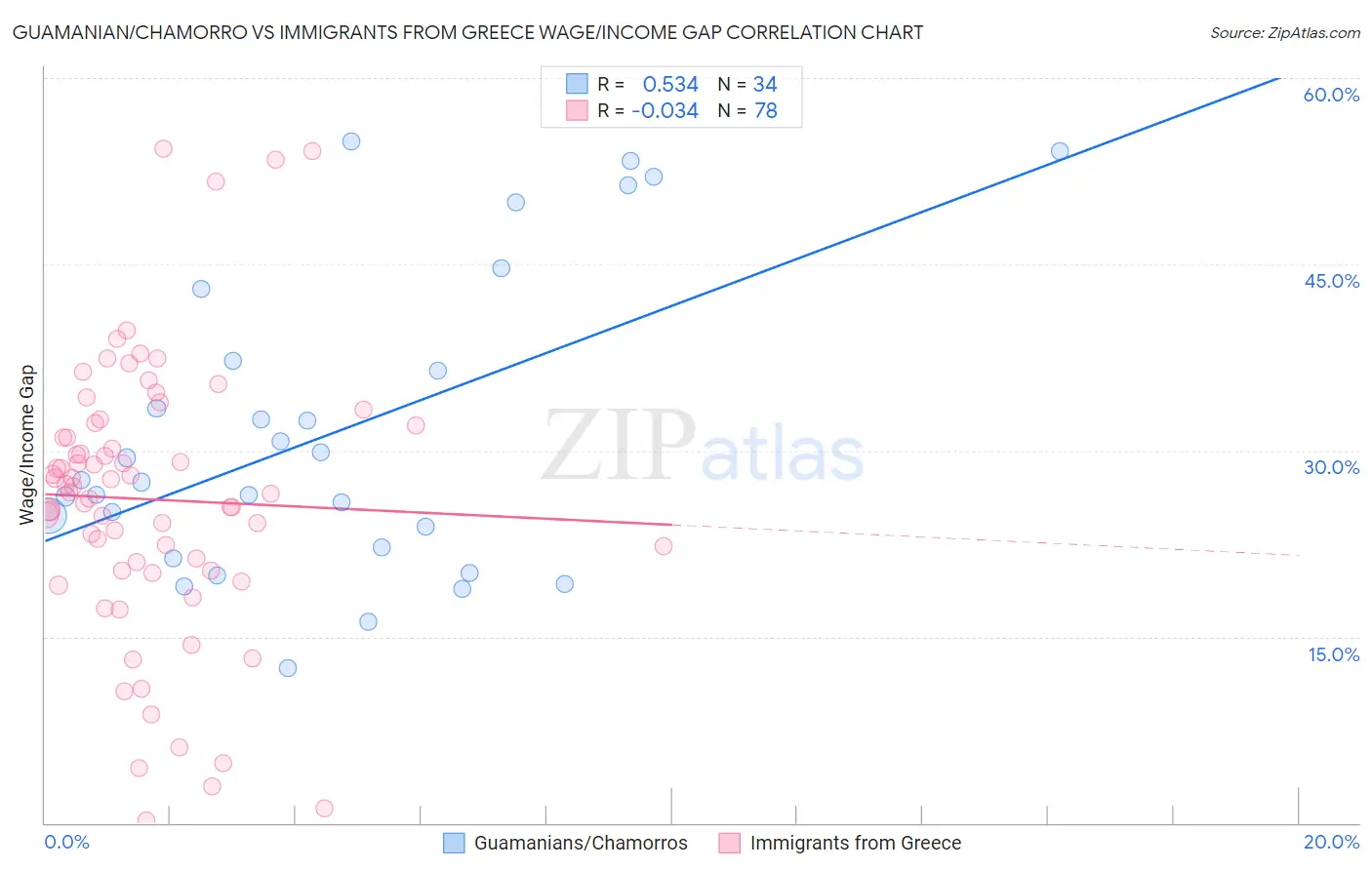 Guamanian/Chamorro vs Immigrants from Greece Wage/Income Gap