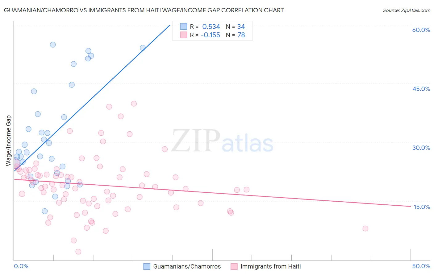 Guamanian/Chamorro vs Immigrants from Haiti Wage/Income Gap