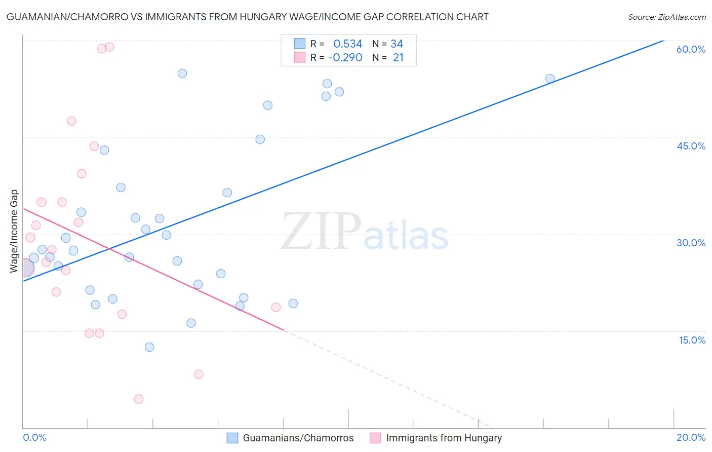 Guamanian/Chamorro vs Immigrants from Hungary Wage/Income Gap