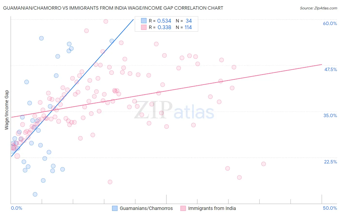 Guamanian/Chamorro vs Immigrants from India Wage/Income Gap