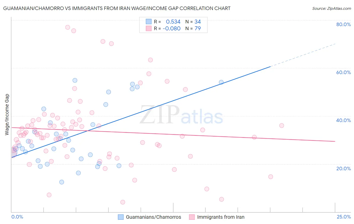 Guamanian/Chamorro vs Immigrants from Iran Wage/Income Gap