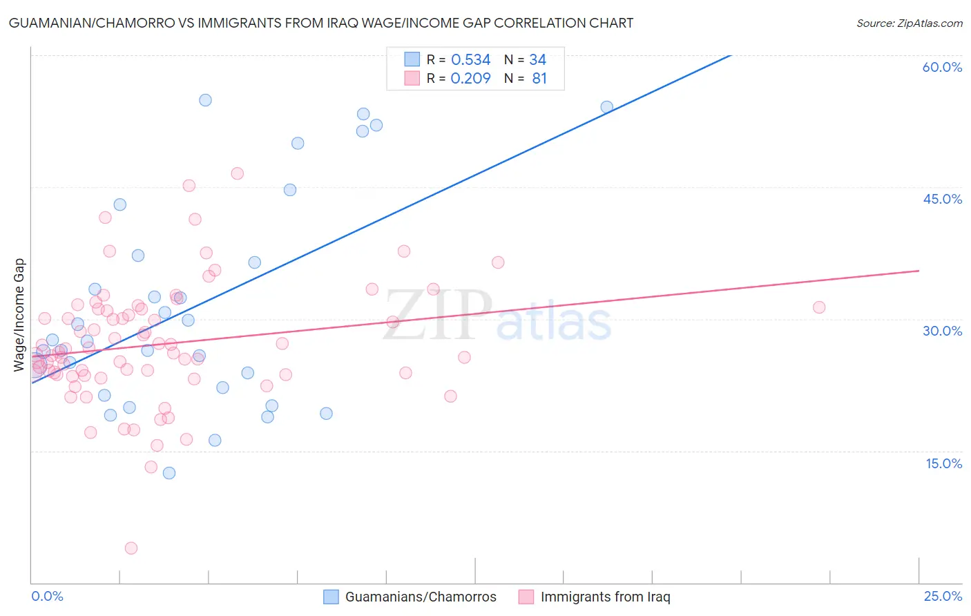 Guamanian/Chamorro vs Immigrants from Iraq Wage/Income Gap