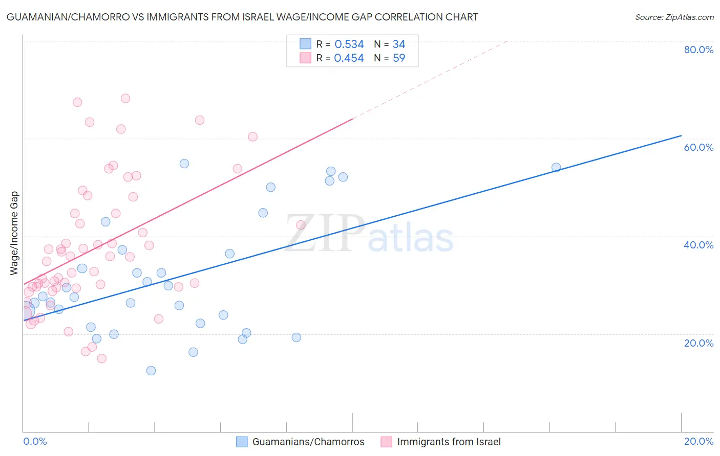 Guamanian/Chamorro vs Immigrants from Israel Wage/Income Gap