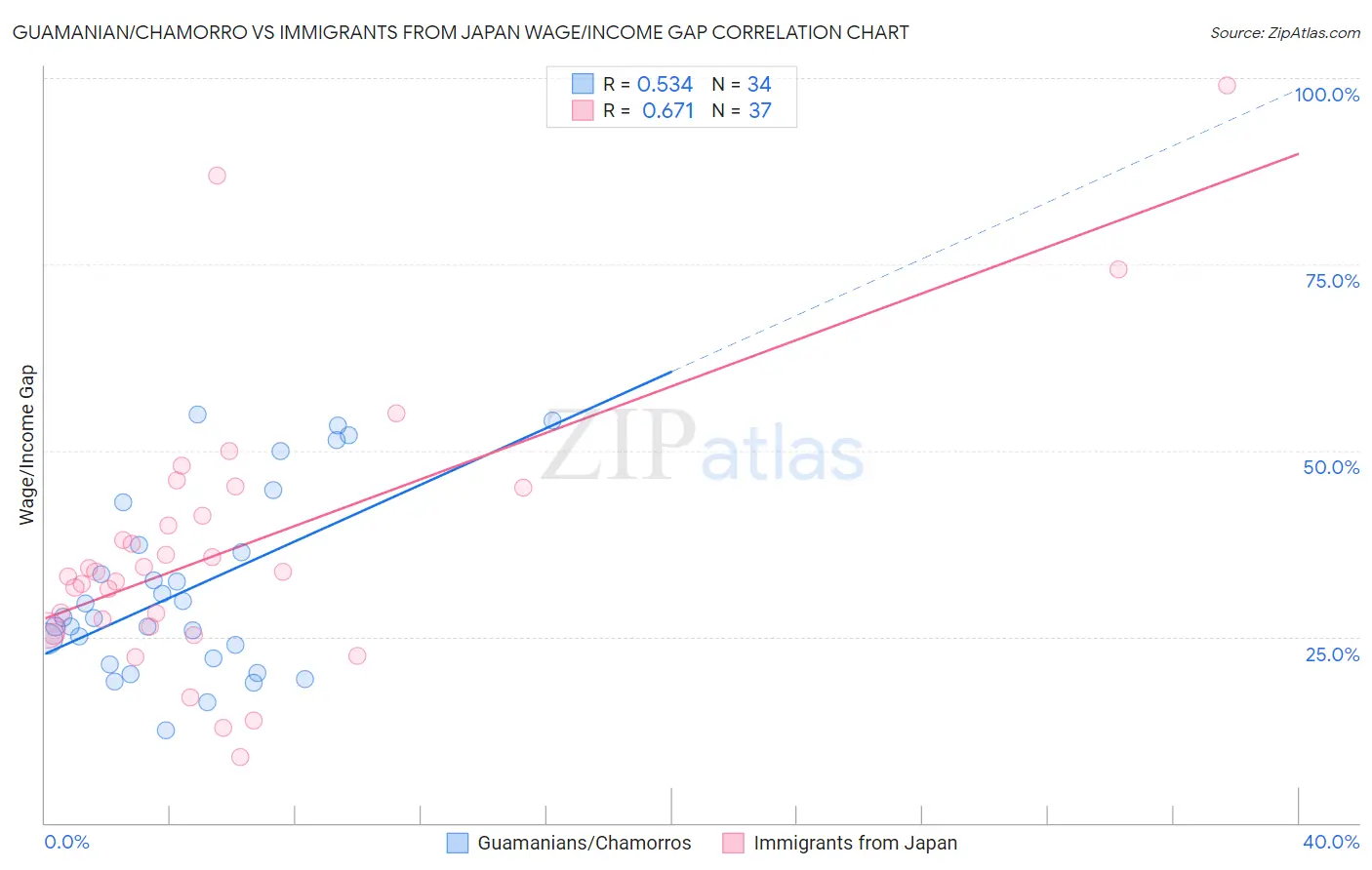 Guamanian/Chamorro vs Immigrants from Japan Wage/Income Gap