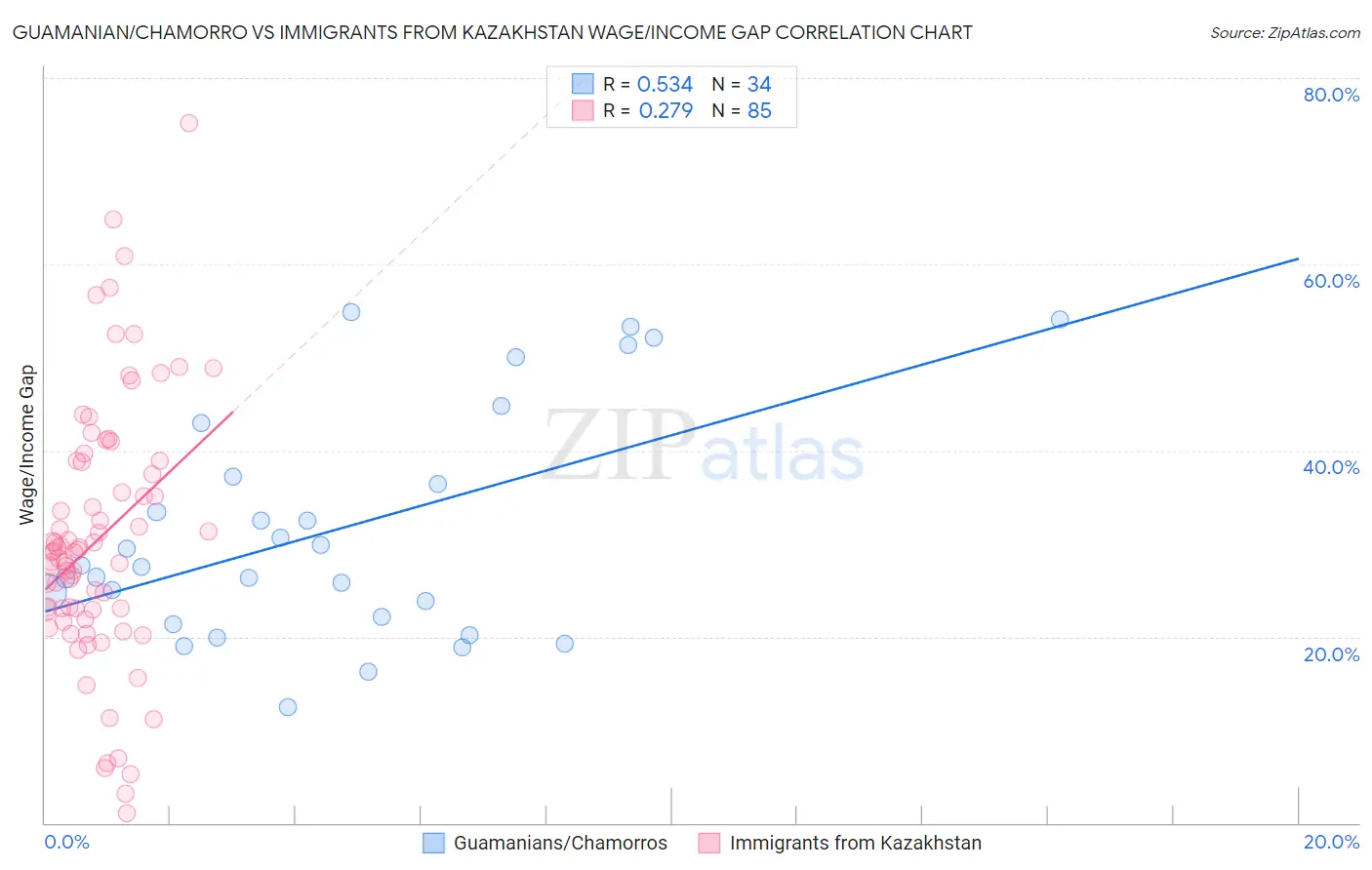 Guamanian/Chamorro vs Immigrants from Kazakhstan Wage/Income Gap