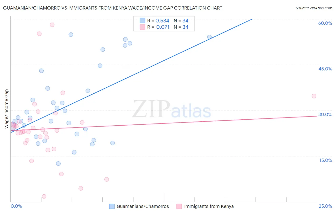 Guamanian/Chamorro vs Immigrants from Kenya Wage/Income Gap