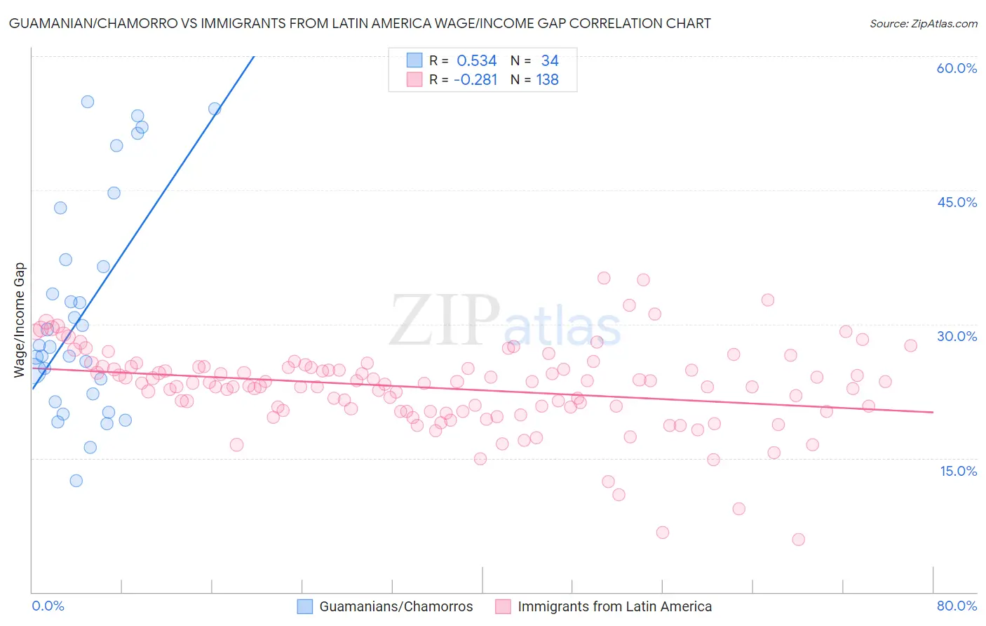 Guamanian/Chamorro vs Immigrants from Latin America Wage/Income Gap