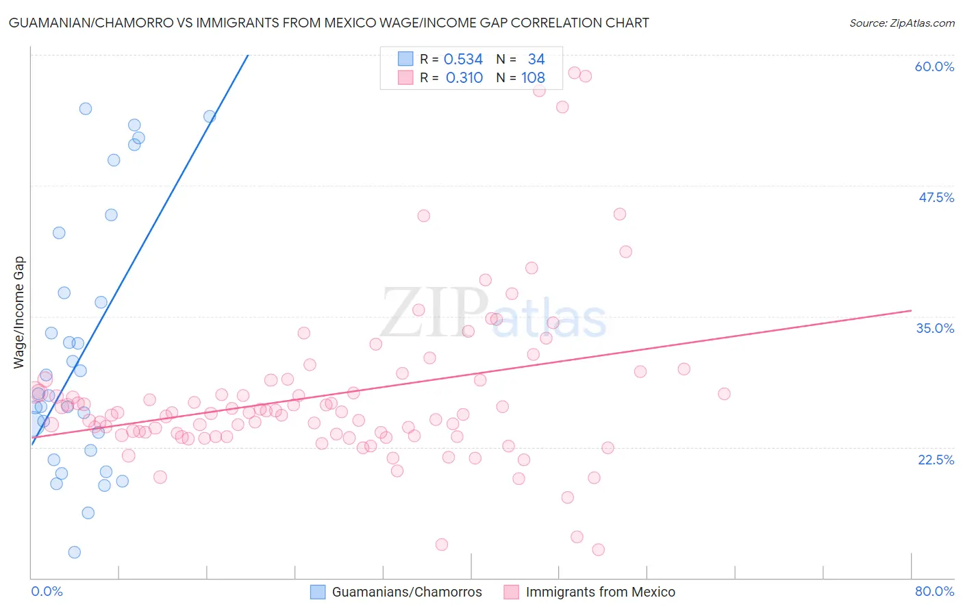 Guamanian/Chamorro vs Immigrants from Mexico Wage/Income Gap