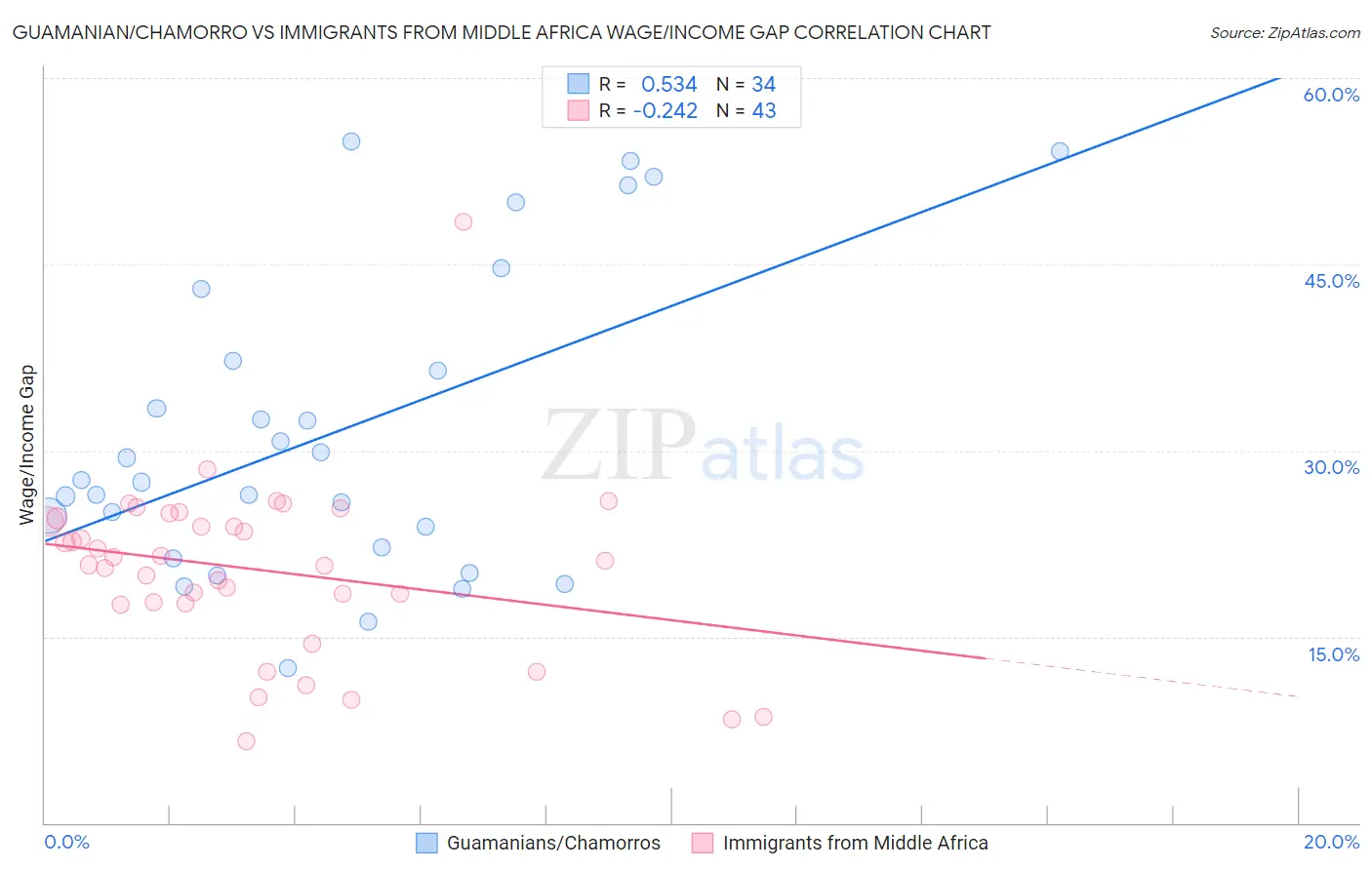 Guamanian/Chamorro vs Immigrants from Middle Africa Wage/Income Gap