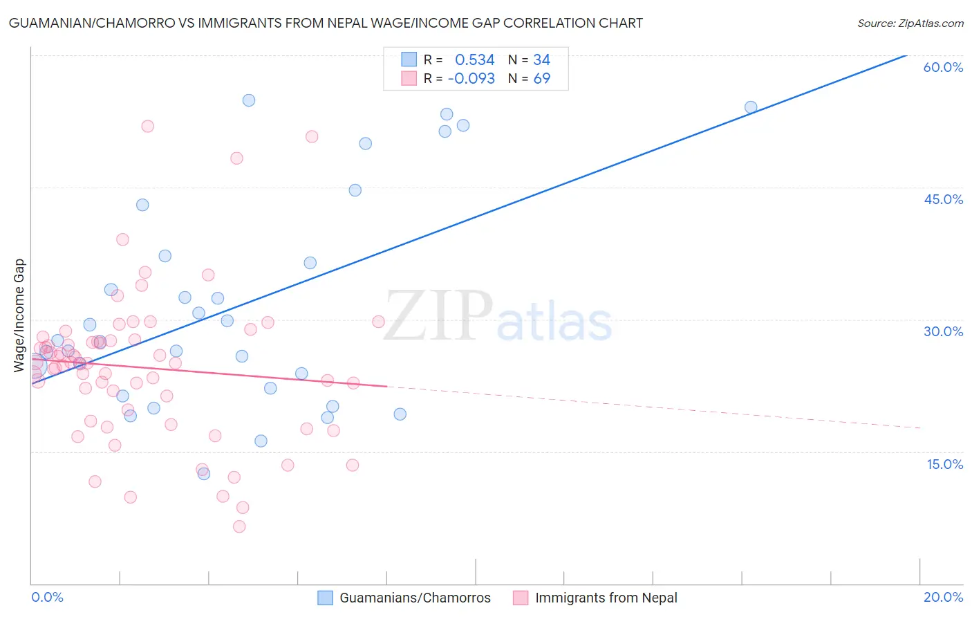 Guamanian/Chamorro vs Immigrants from Nepal Wage/Income Gap