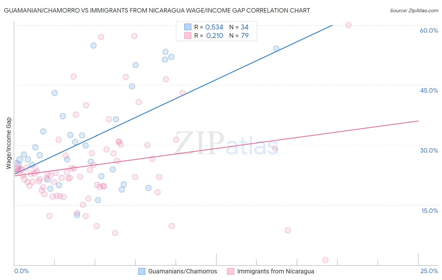 Guamanian/Chamorro vs Immigrants from Nicaragua Wage/Income Gap