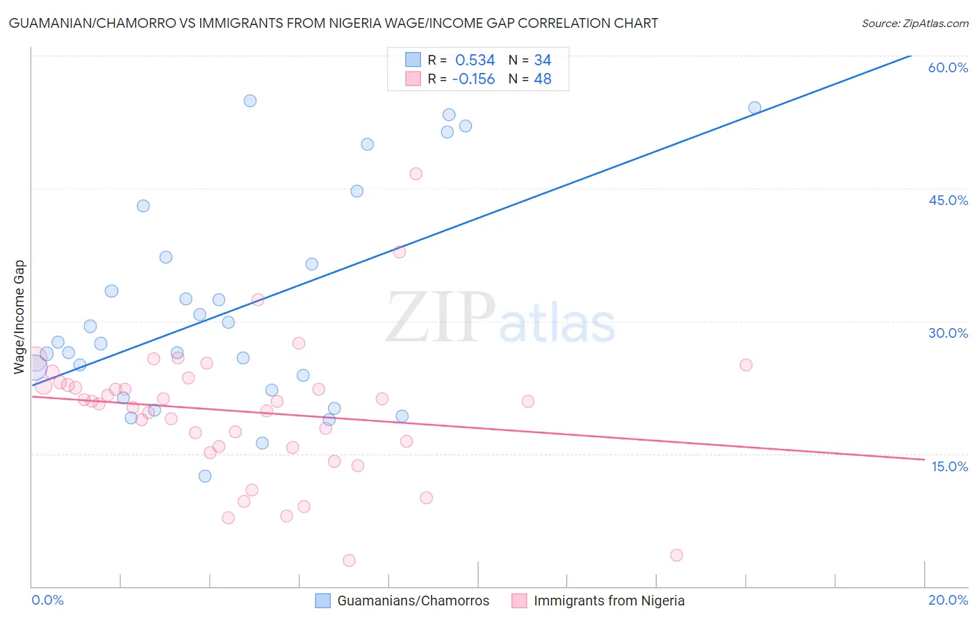 Guamanian/Chamorro vs Immigrants from Nigeria Wage/Income Gap