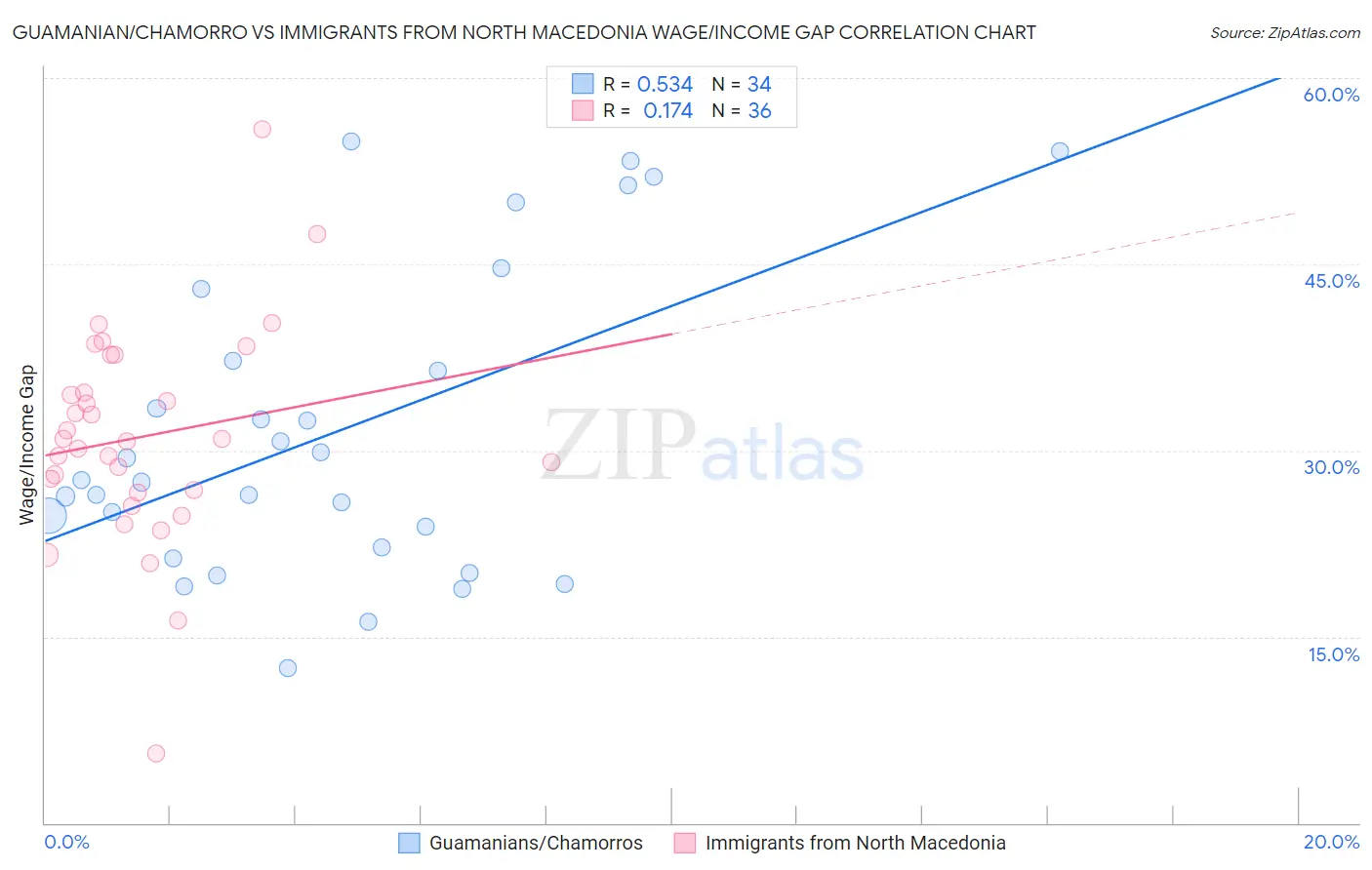 Guamanian/Chamorro vs Immigrants from North Macedonia Wage/Income Gap