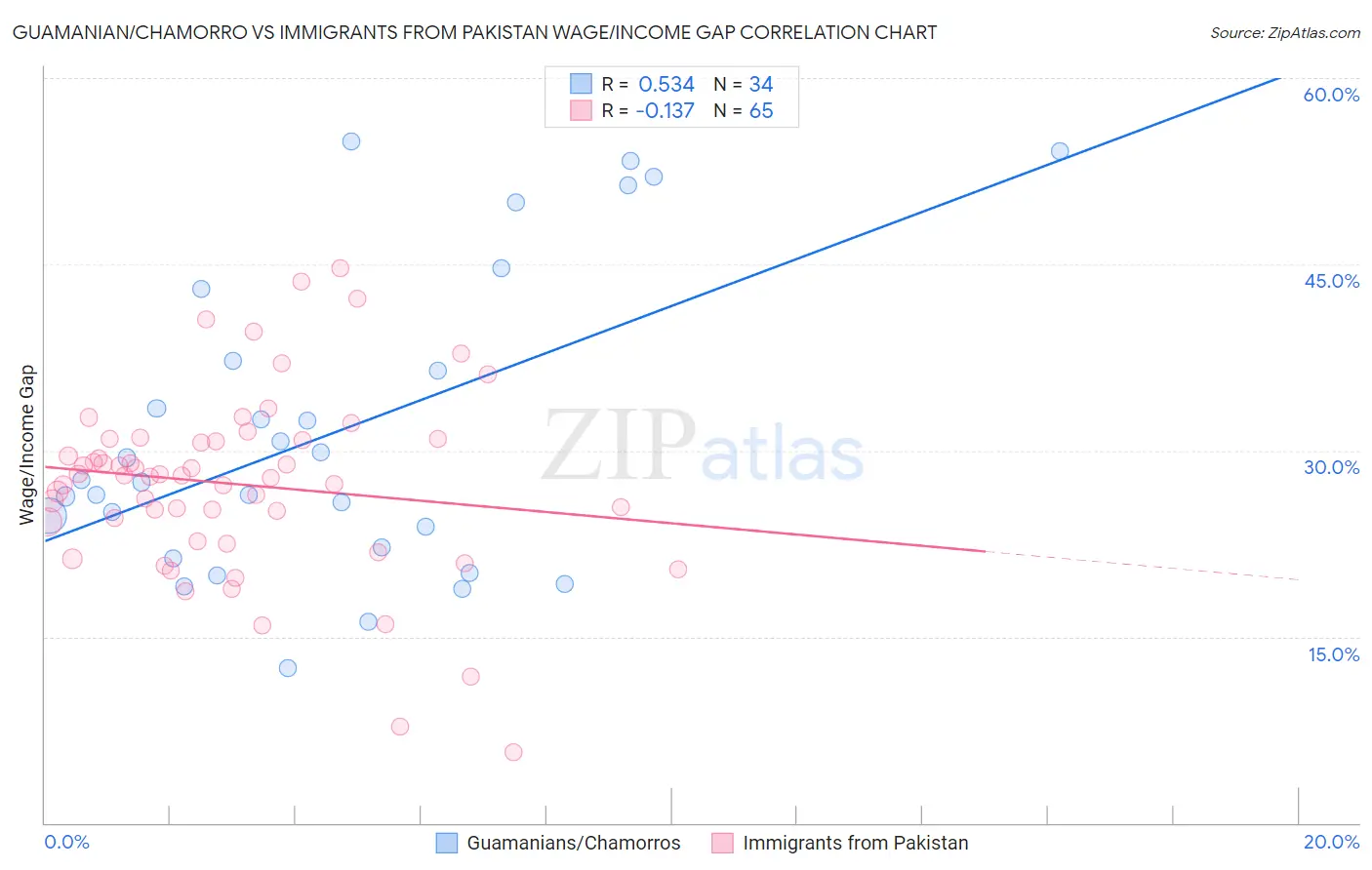 Guamanian/Chamorro vs Immigrants from Pakistan Wage/Income Gap