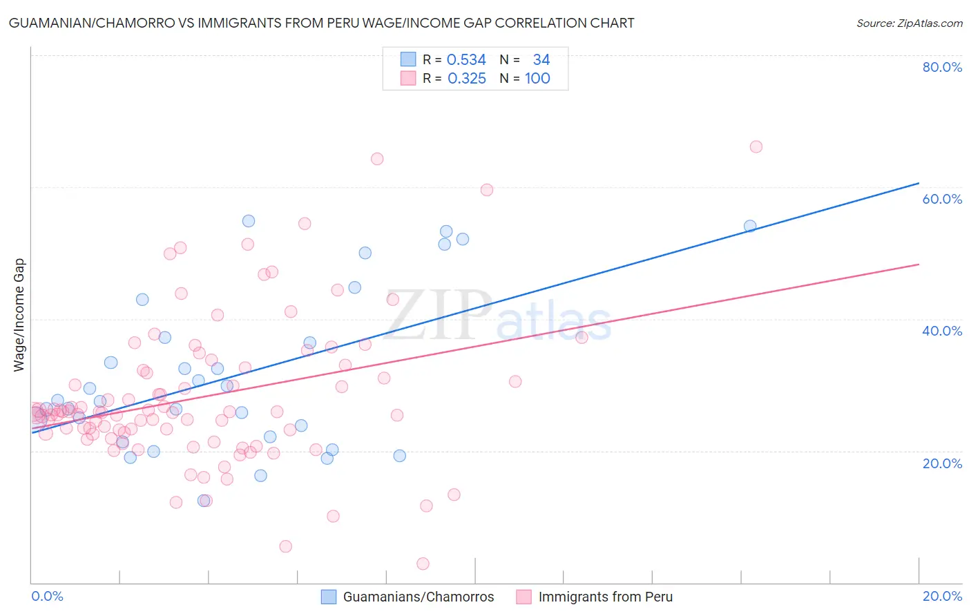 Guamanian/Chamorro vs Immigrants from Peru Wage/Income Gap