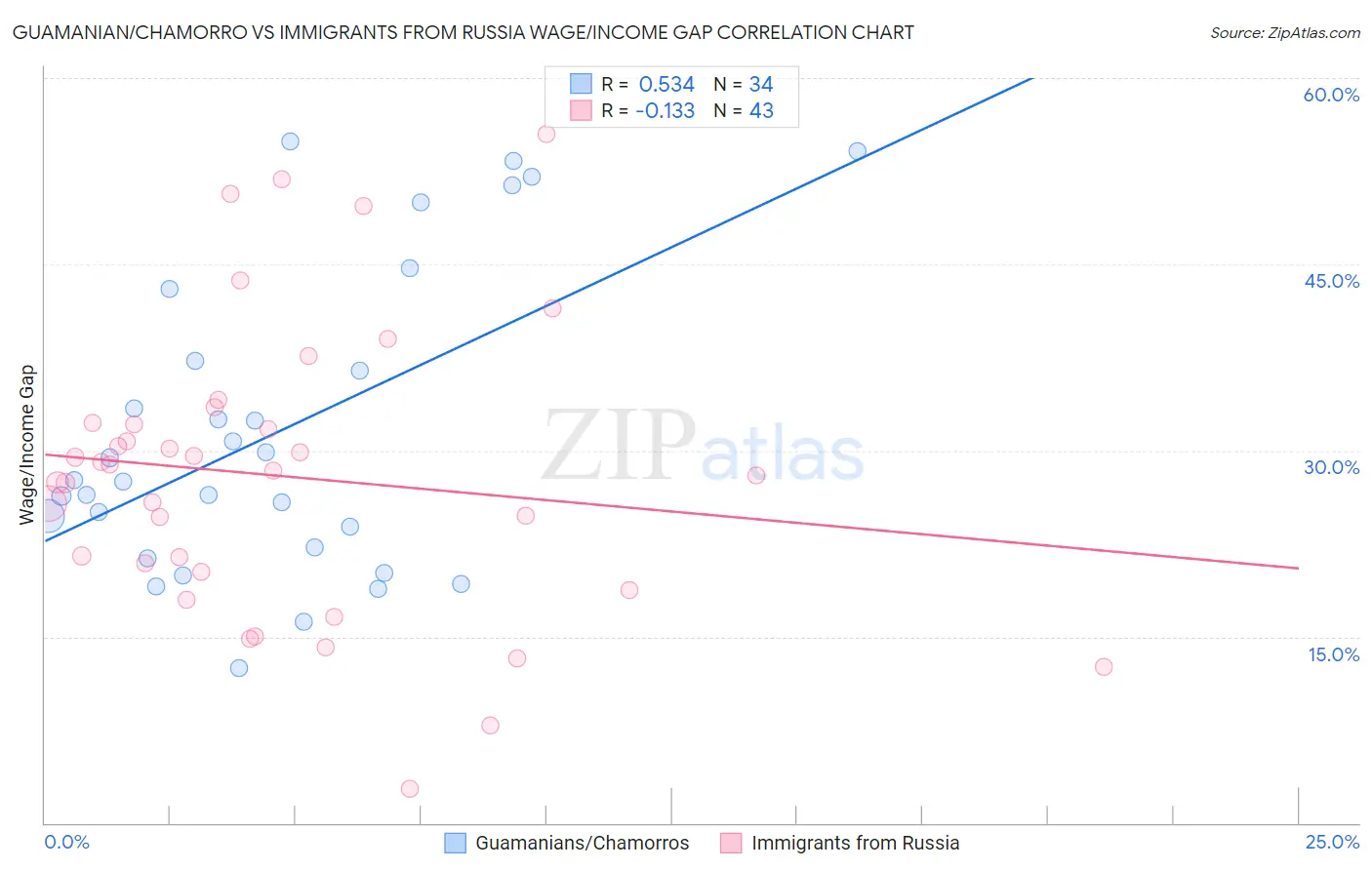 Guamanian/Chamorro vs Immigrants from Russia Wage/Income Gap