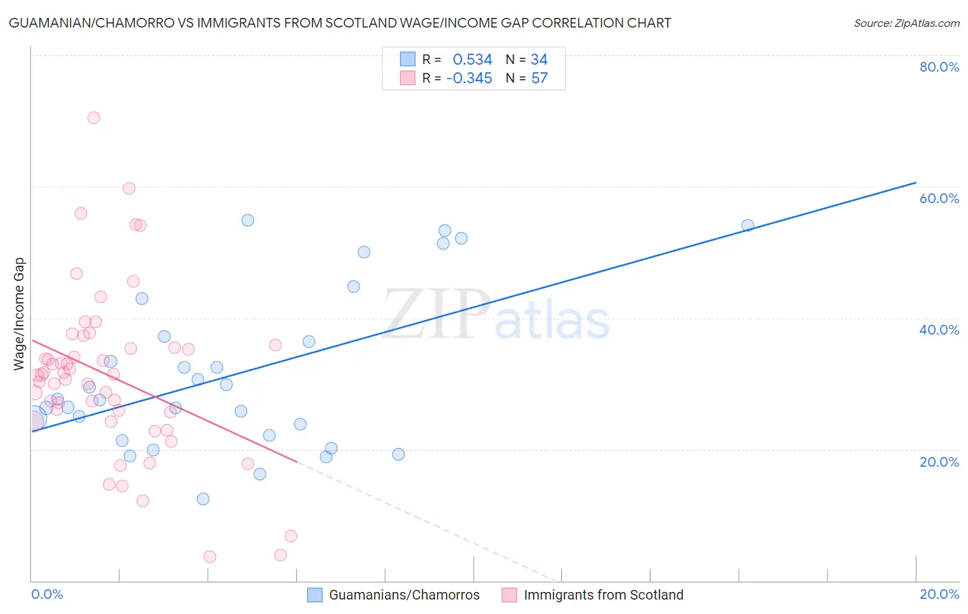 Guamanian/Chamorro vs Immigrants from Scotland Wage/Income Gap