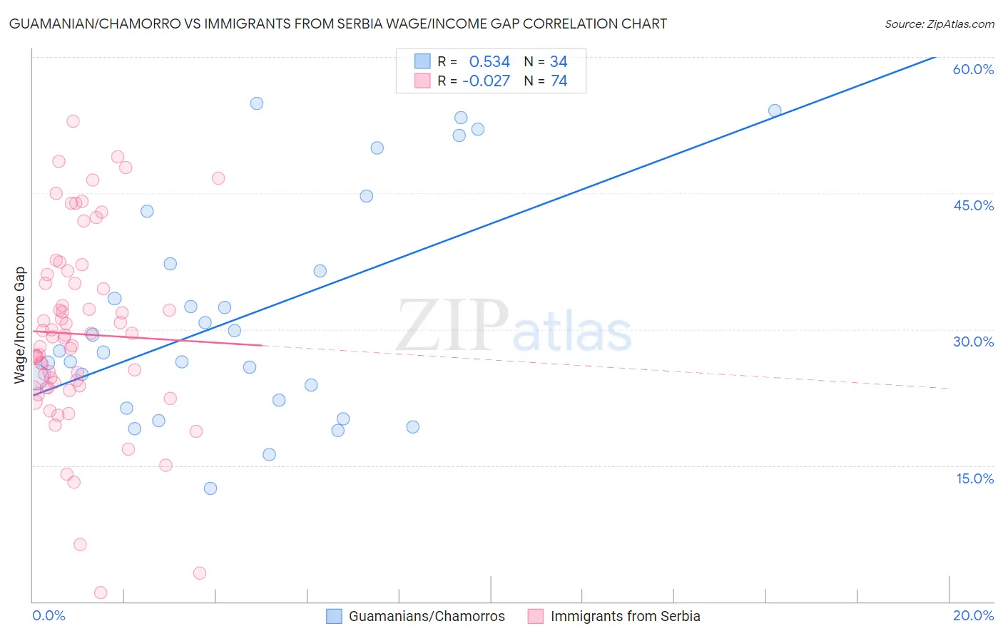 Guamanian/Chamorro vs Immigrants from Serbia Wage/Income Gap