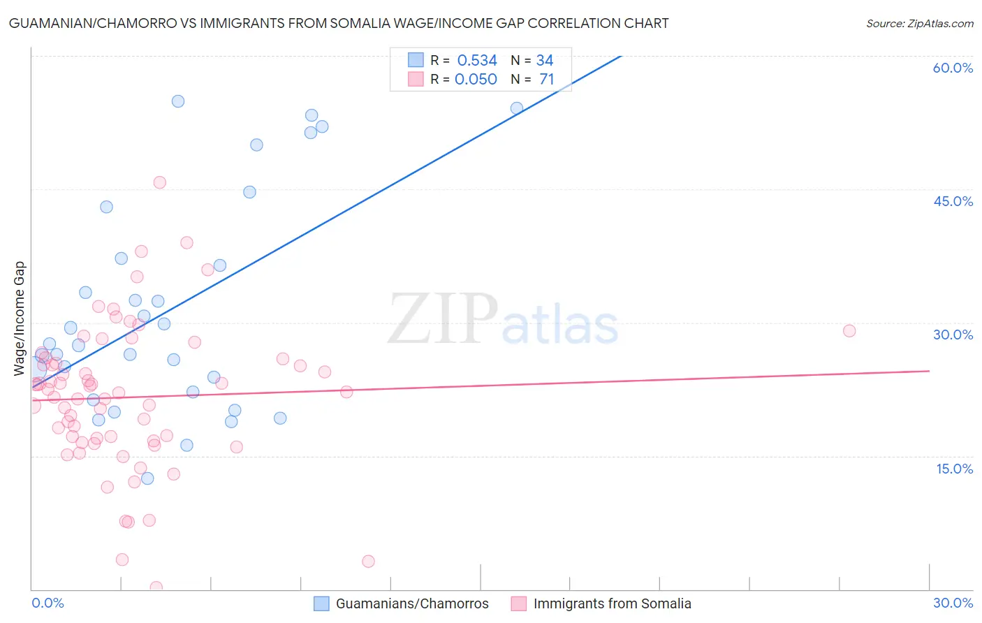 Guamanian/Chamorro vs Immigrants from Somalia Wage/Income Gap