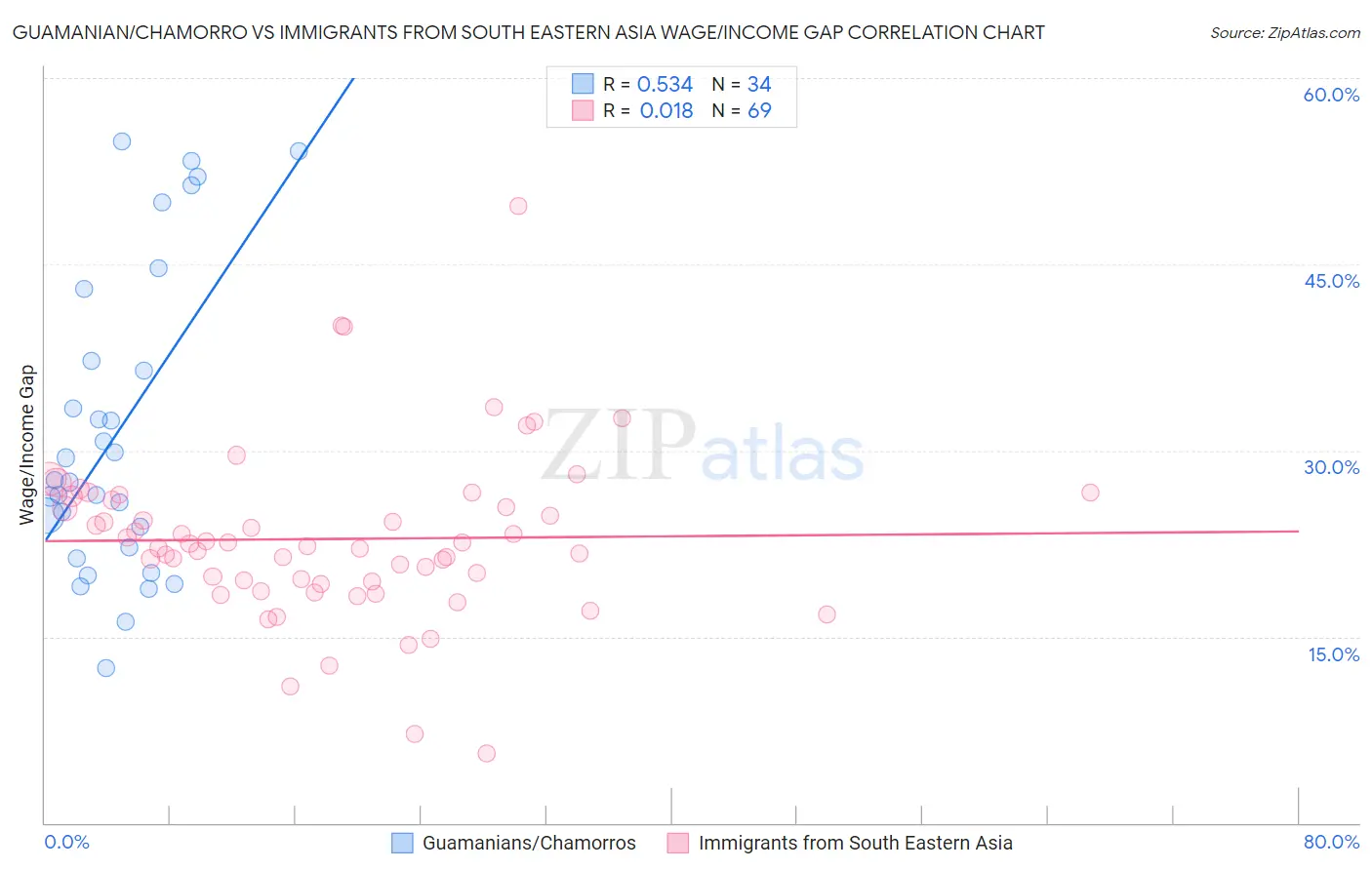 Guamanian/Chamorro vs Immigrants from South Eastern Asia Wage/Income Gap