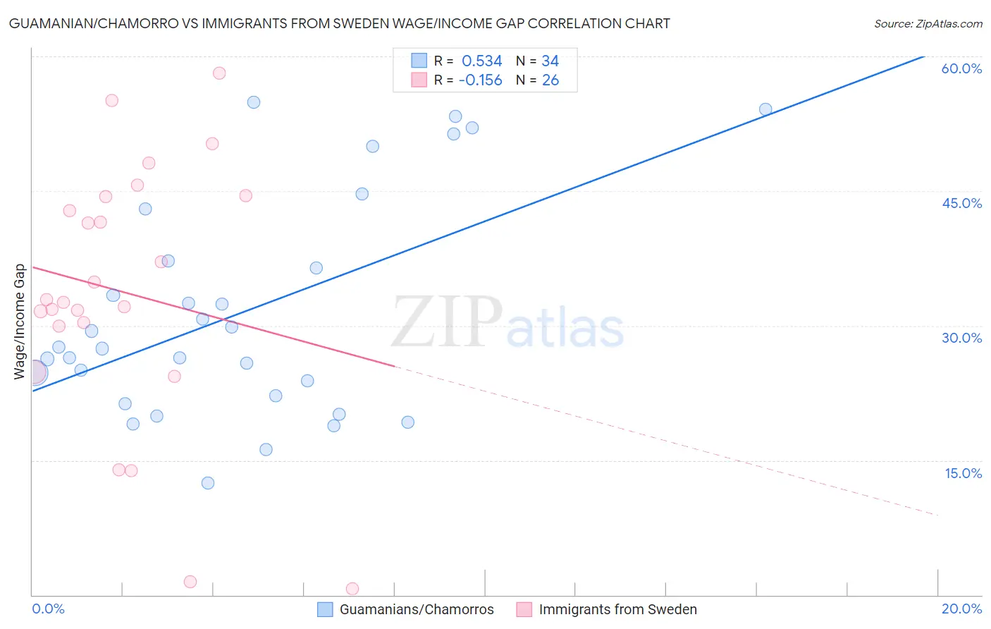 Guamanian/Chamorro vs Immigrants from Sweden Wage/Income Gap