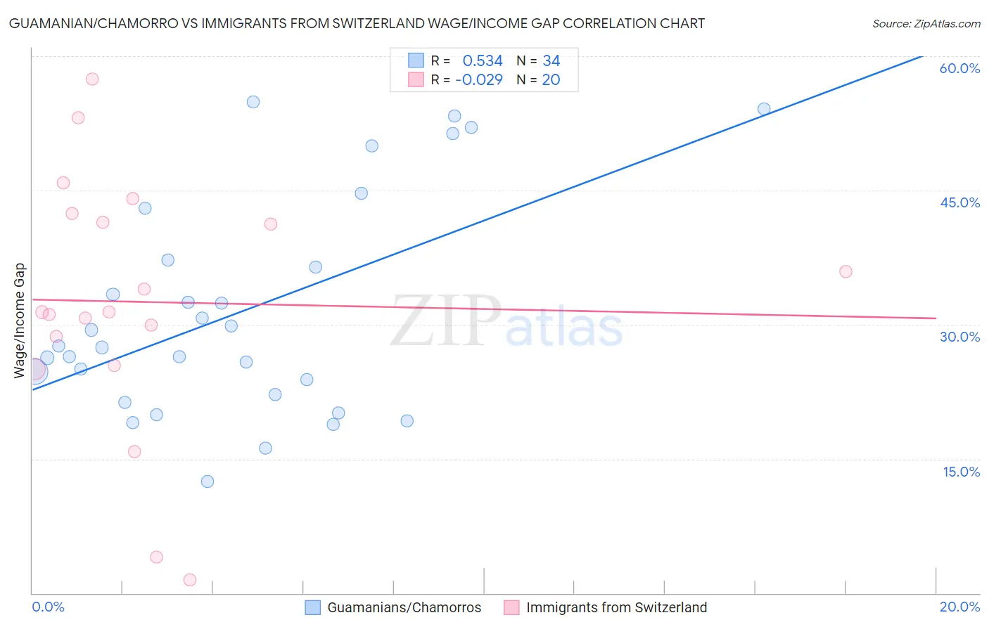 Guamanian/Chamorro vs Immigrants from Switzerland Wage/Income Gap