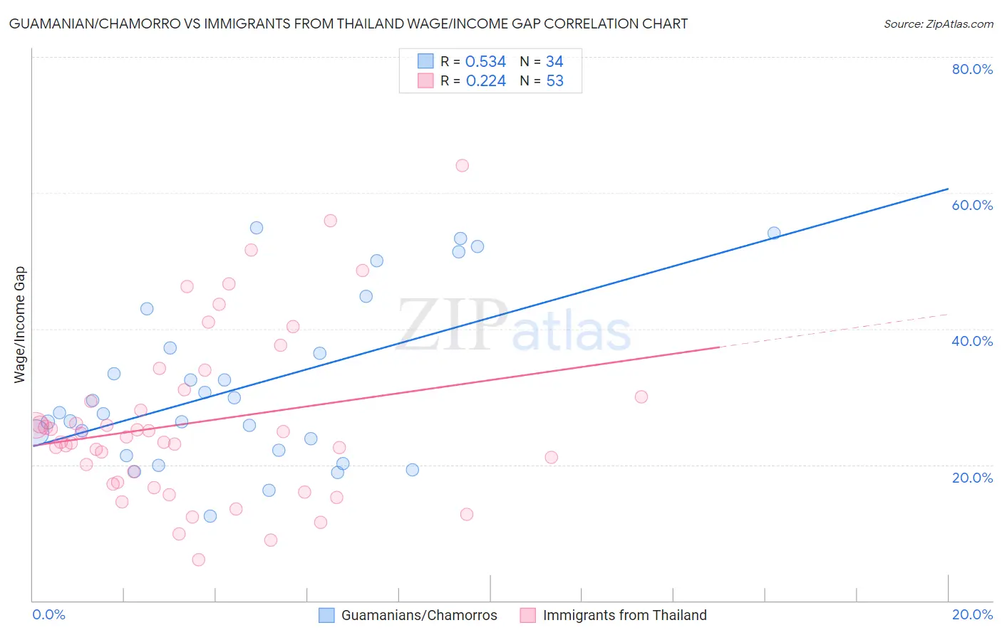 Guamanian/Chamorro vs Immigrants from Thailand Wage/Income Gap