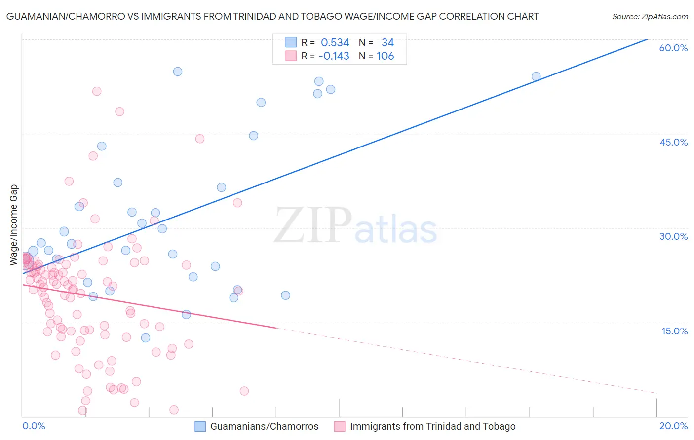 Guamanian/Chamorro vs Immigrants from Trinidad and Tobago Wage/Income Gap