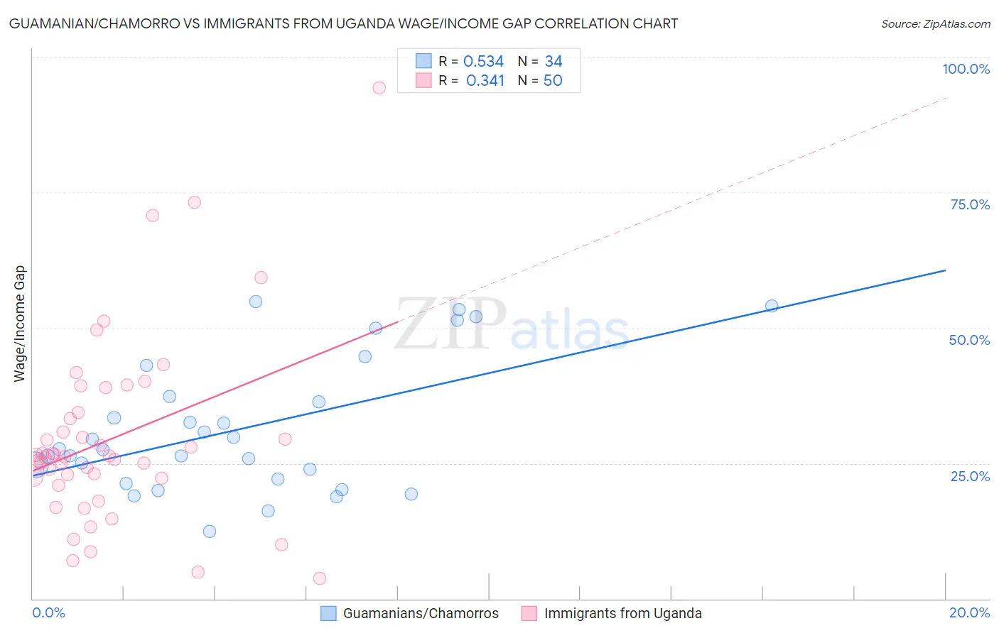 Guamanian/Chamorro vs Immigrants from Uganda Wage/Income Gap