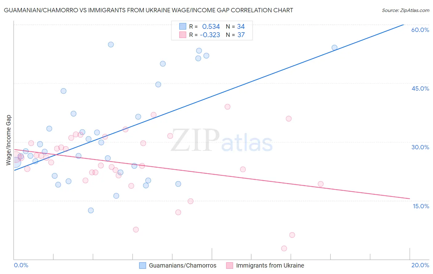 Guamanian/Chamorro vs Immigrants from Ukraine Wage/Income Gap