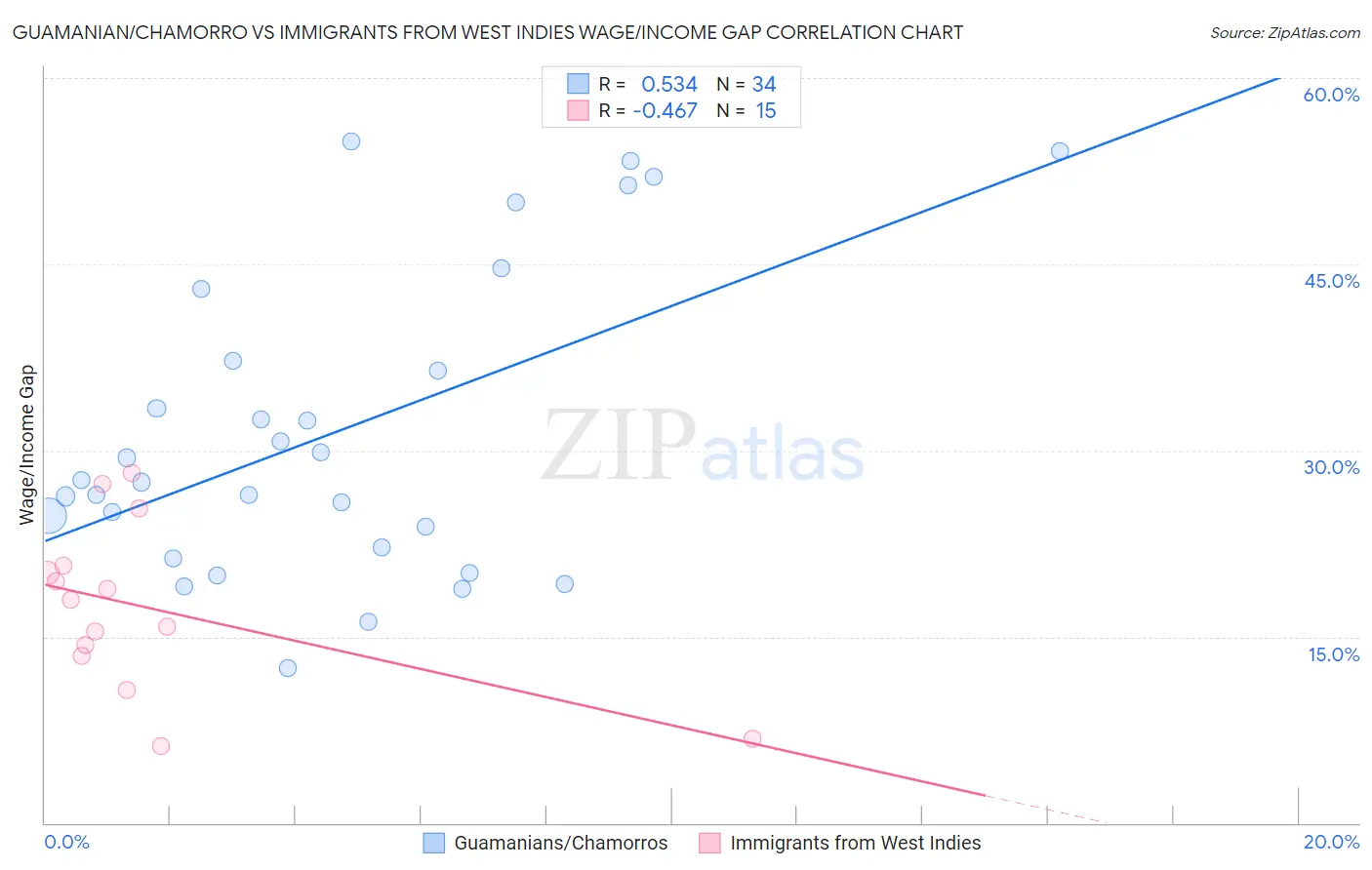 Guamanian/Chamorro vs Immigrants from West Indies Wage/Income Gap