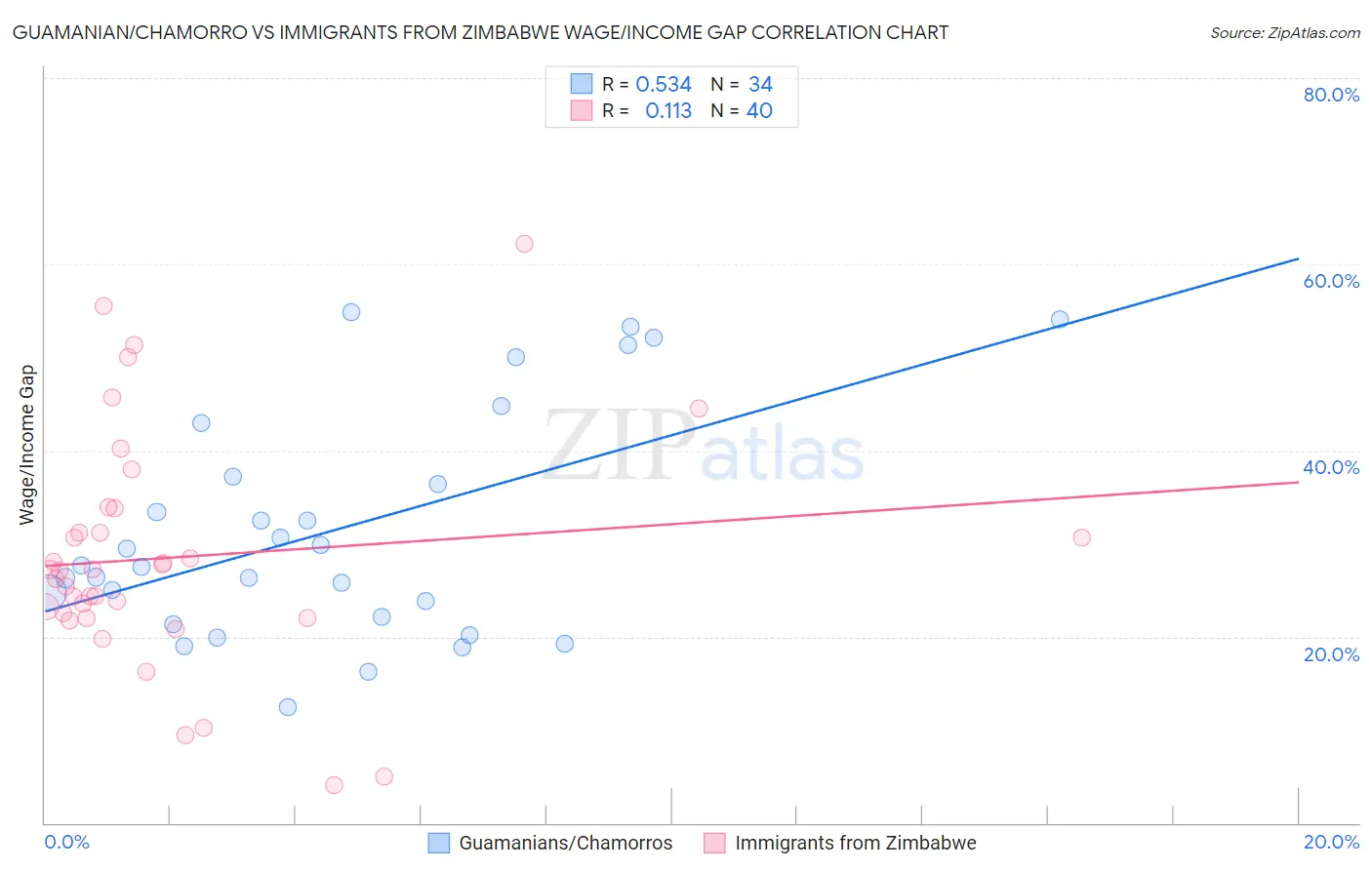 Guamanian/Chamorro vs Immigrants from Zimbabwe Wage/Income Gap