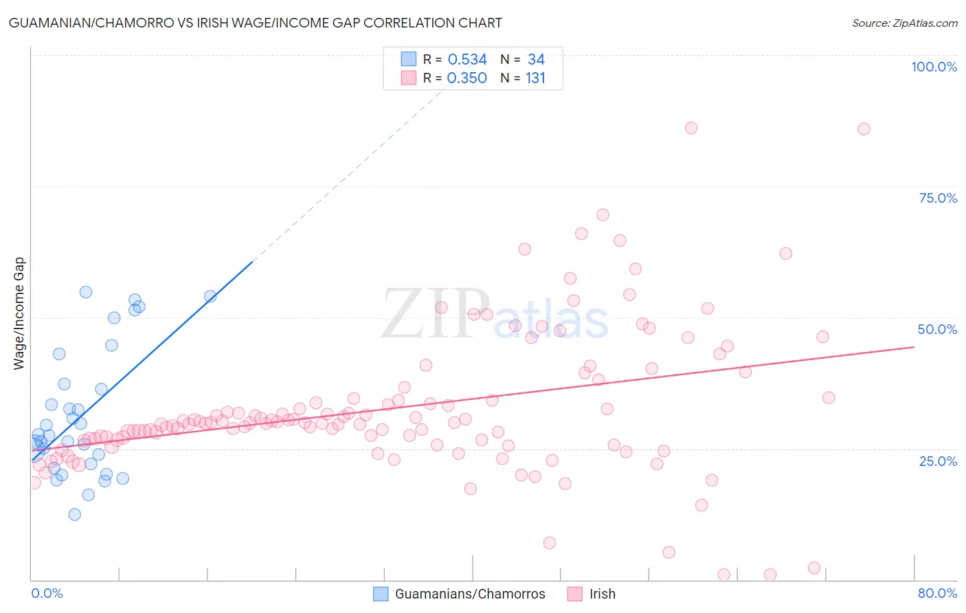 Guamanian/Chamorro vs Irish Wage/Income Gap