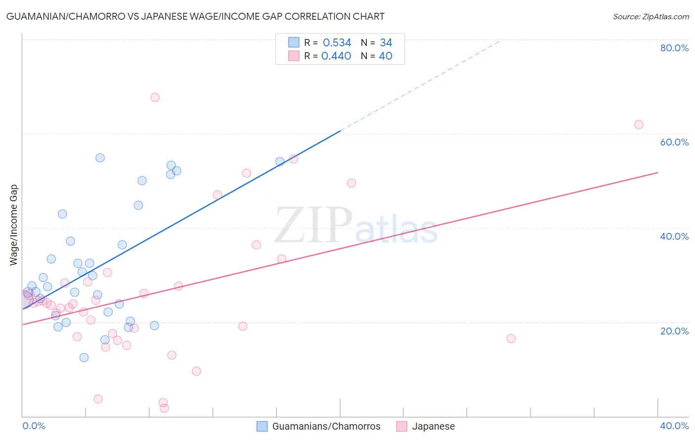 Guamanian/Chamorro vs Japanese Wage/Income Gap