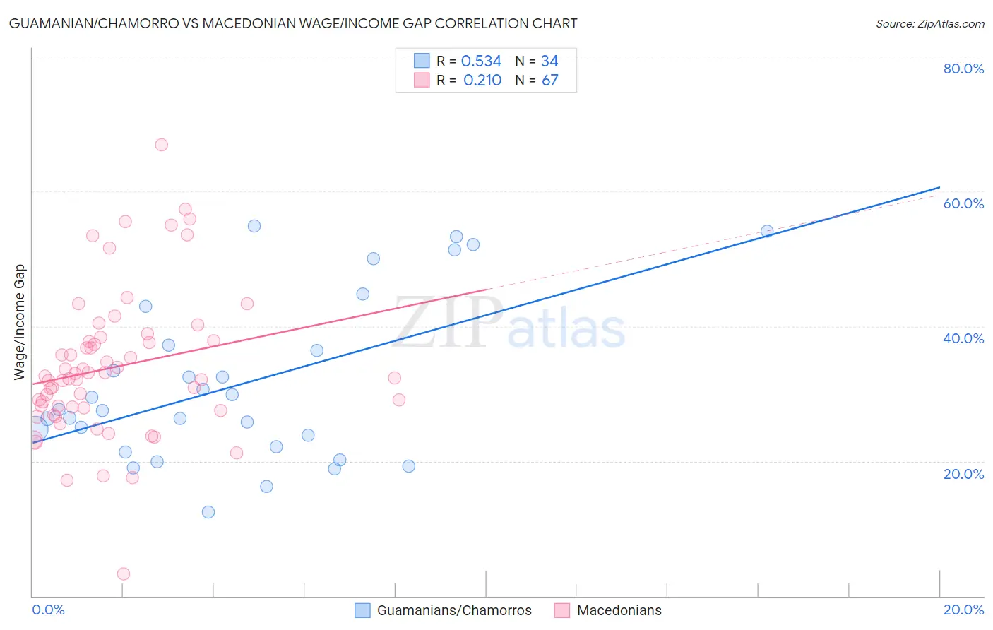 Guamanian/Chamorro vs Macedonian Wage/Income Gap