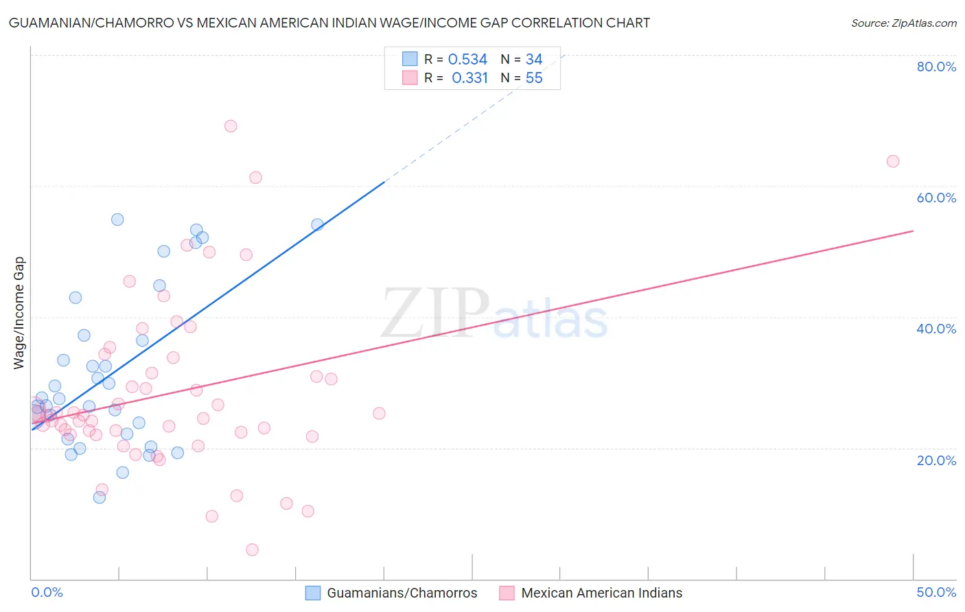 Guamanian/Chamorro vs Mexican American Indian Wage/Income Gap