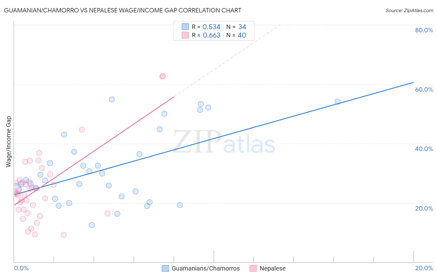 Guamanian/Chamorro vs Nepalese Wage/Income Gap