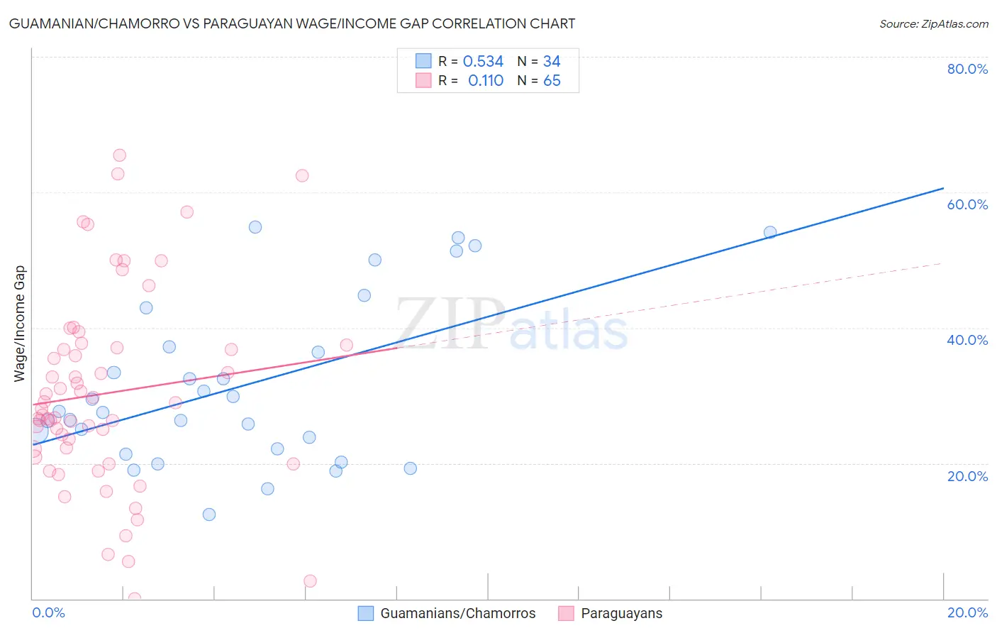 Guamanian/Chamorro vs Paraguayan Wage/Income Gap