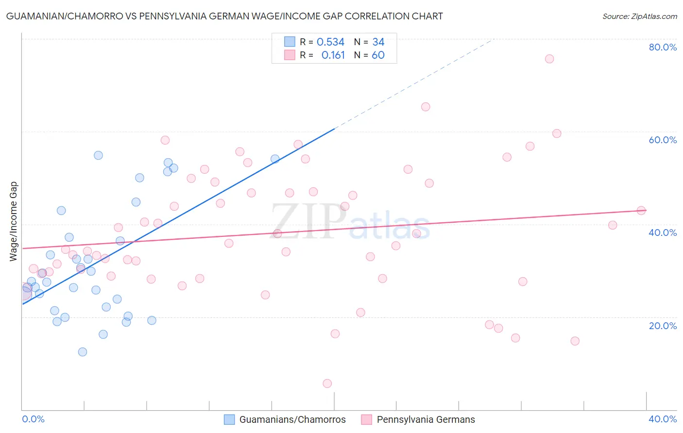 Guamanian/Chamorro vs Pennsylvania German Wage/Income Gap