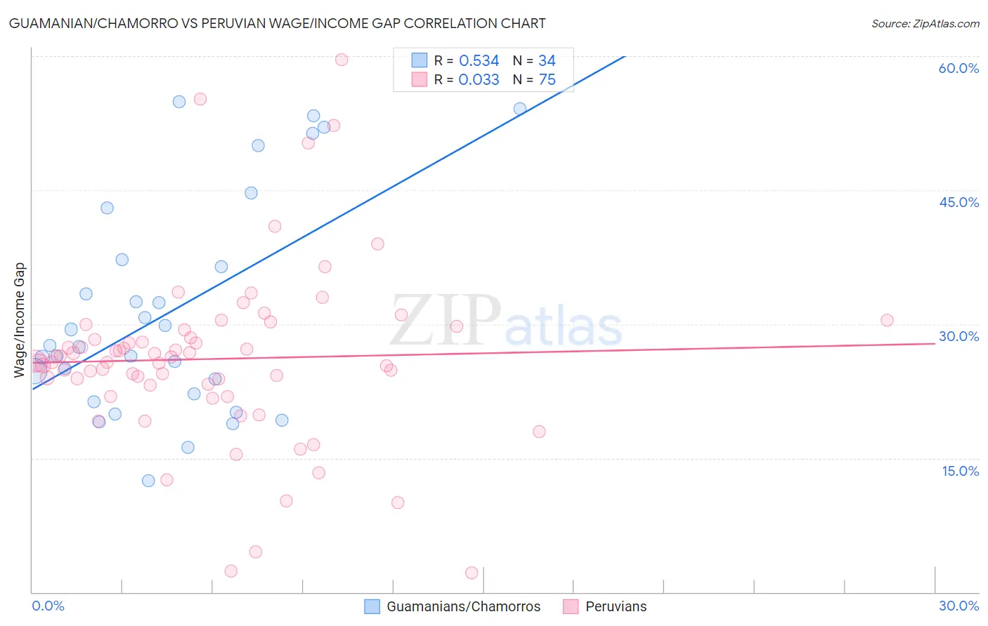 Guamanian/Chamorro vs Peruvian Wage/Income Gap