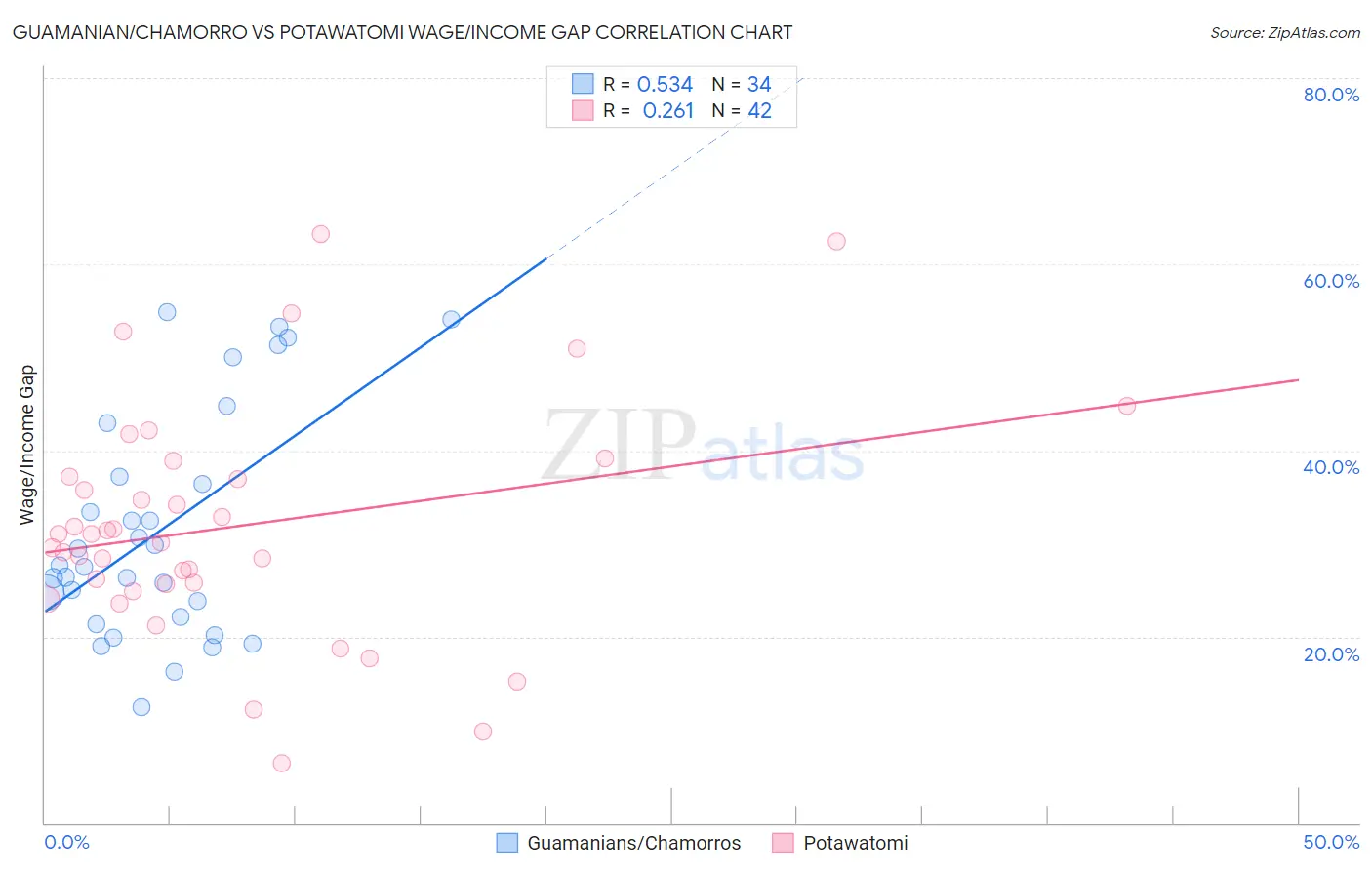 Guamanian/Chamorro vs Potawatomi Wage/Income Gap