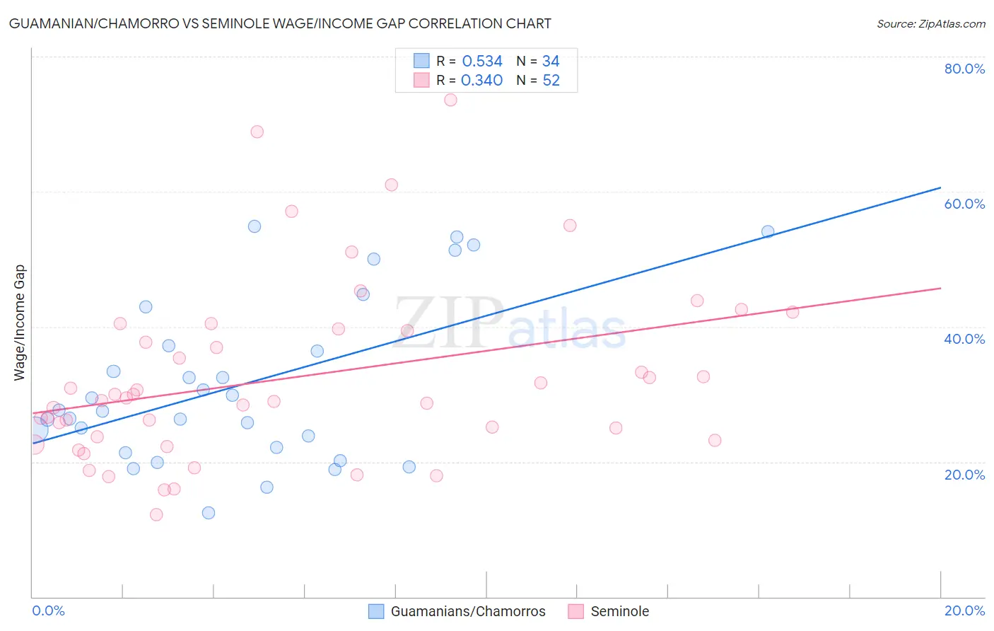 Guamanian/Chamorro vs Seminole Wage/Income Gap